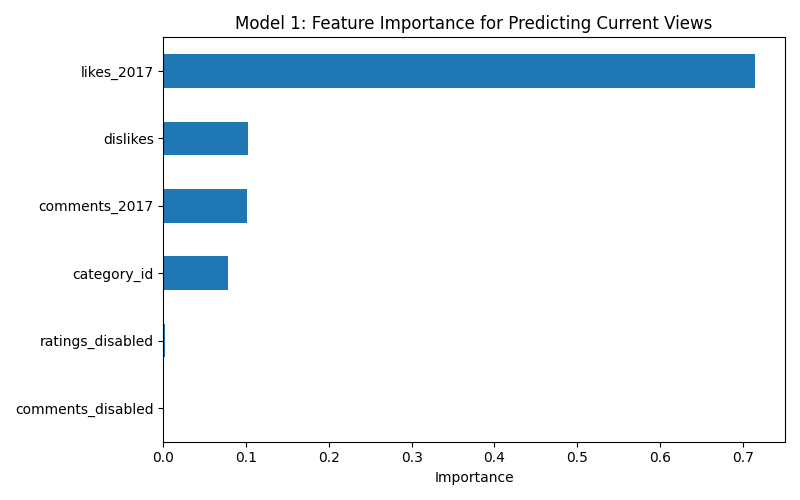 Model 1: Feature Importance
