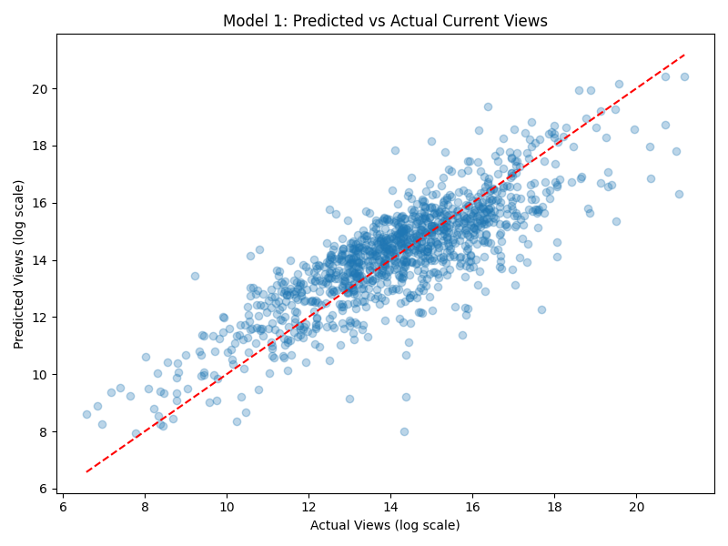 Model 1: Predicted vs Actual Current Views