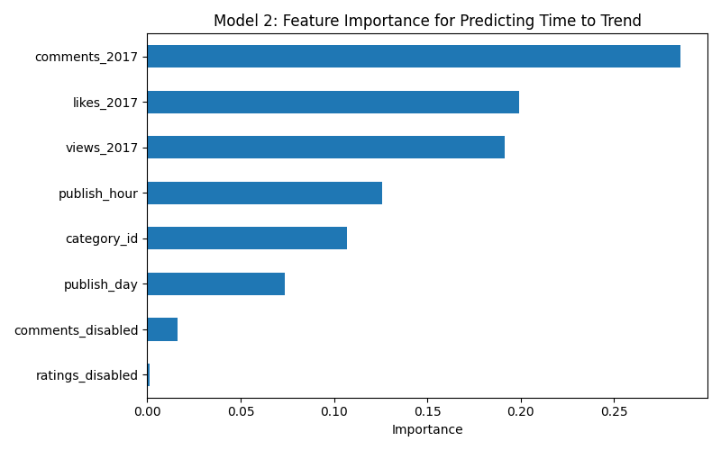 Model 2: Feature Importance