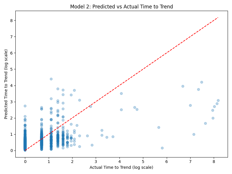 Model 2: Predicted vs Actual Time to Trend