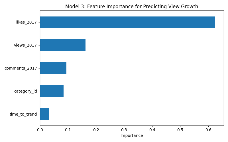 Model 3: Feature Importance