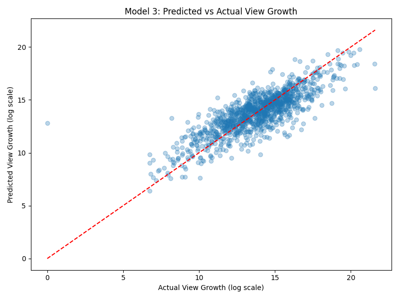 Model 3: Predicted vs Actual View Growth